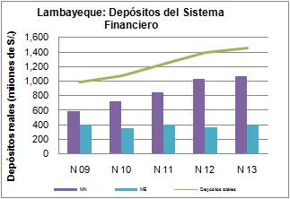 Al 30 de noviembre de 2013, los depósitos del sistema financiero se incrementaron en 4,2% con relación a similar fecha del año anterior.