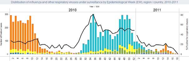 virus respiratorios por semana epidemiológica, 2010
