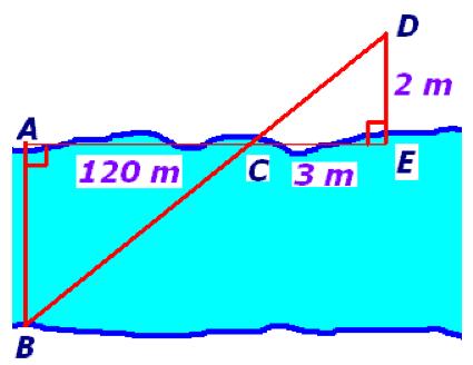 7.3 Per a calcular l amplada d un riu fem servir 3 mesures que pots observar al següent dibuix. Sabent que AC = 120 m, CE = 3m, DE = 2 m calcula l amplada del riu (segment AB ). 7.