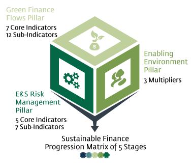 El reporte de la SBN se basa en 3 ejes: Riesgos SMA, flujos de financiamiento verde y creación de un ambiente facilitador Pilares