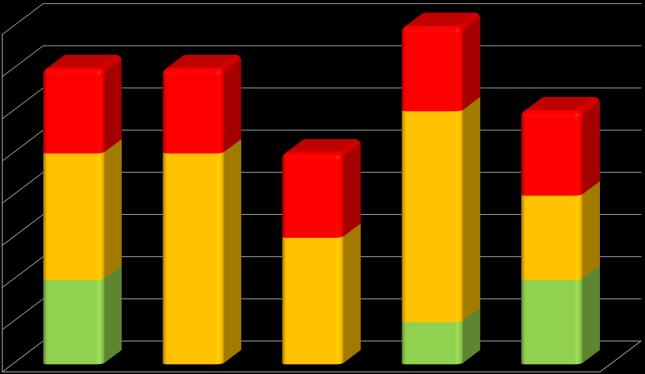 (Ver gráfico Nº 18) Gráfico N 18: Casos de Muertes Maternas según tipo de diagnóstico DIRIS Lima Sur desde 213 hasta la SE 39-217 * 8 7 6 3 2 1 213 21 21 216 217 Muerte Materna Incidental 1 1 Muerte