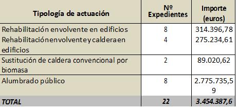 Ayudas IDAE IDAE + Gobierno de Navarra= 93 expedientes, 6.578.