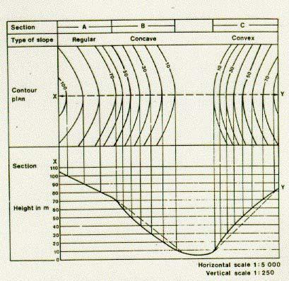 Gradiente inclinación de una pendiente. expresado como el cuociente entre las unidades de cambio en altura y sus equivalentes de distancia horizontal.