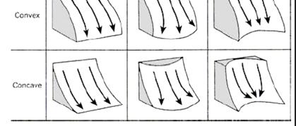 Convergente Pendiente Simple Pendiente convexa /CN convexa Flujo la tera l: Divergente Flujo