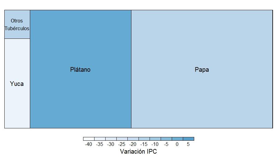 Figura 7: Inflación para tubérculos y plátanos y su peso en IPC. Cali. 2013. De este grupo, el plátano fue el único alimento que aumentó de precio con una variación de 1,38%.