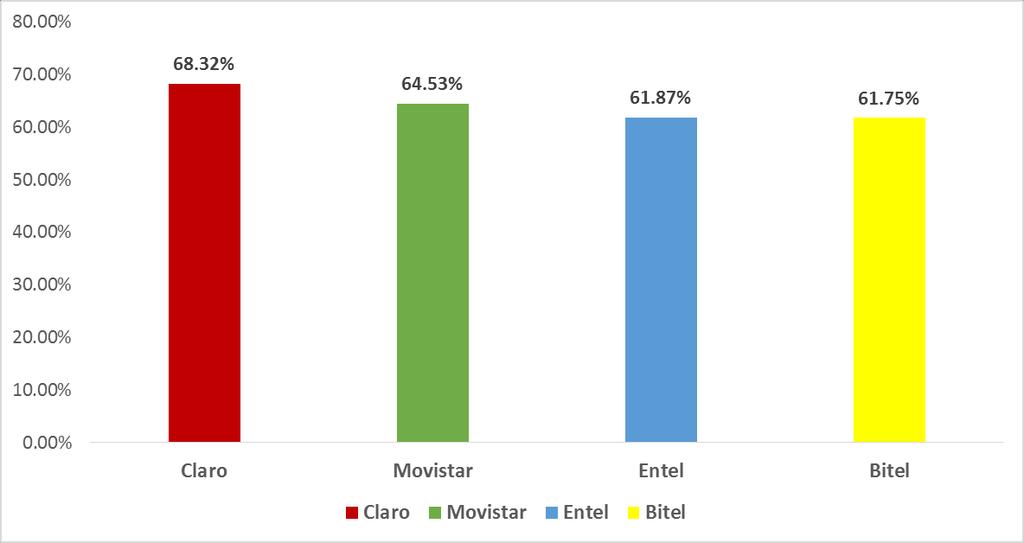 Ranking de Calidad por Operador en Lima Metropolitana Calidad por Operador Claro Movistar Entel Bitel Promedio Ponderado por Tráfico 3G y 4G 68.32% 64.53% 61.87% 61.