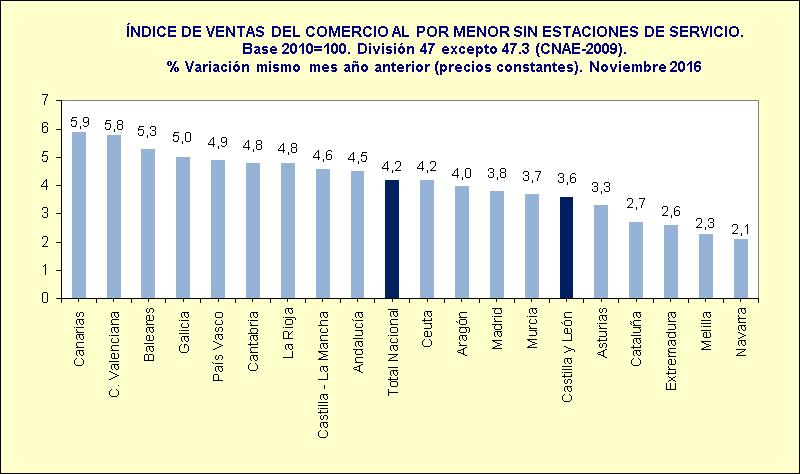 Sin considerar las estaciones de servicio, las comunidades que registran mayores tasas positivas en las ventas en términos constantes respecto a noviembre de 2015 son Canarias (5,9%), Comunidad