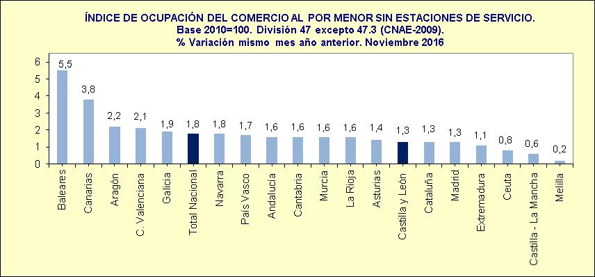 Sin considerar las estaciones de servicio, las Comunidades que registran mayores aumentos en la ocupación respecto a noviembre de 2015 son Islas Baleares (5,5%) y Canarias (3,8%).