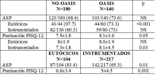 con y sin antecedentes de OASIS, la ASP fue similar, así como la puntuación del PISQ 12.