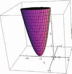 CAPÍTULO 1. REGIONES DEL PLANO Y DEL ESPACIO Figura 1.61: Sombra en el plano z =del paraboloide invertido x 2 + y 2 1 z Su eje de simetría es (, 2,z), z (ver figura 1.62).