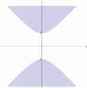 figuras 1.68a y 1.68b). Figura 1.67: Cortes de la región W en el plano y el espacio (a) Cortes de la región W de tipo z = cte (b) Cortes de la región W de tipo z = cte vistos en el espacio Figura 1.