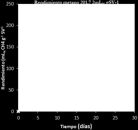Análisis cinético de la biodegradabilidad anaerobia de la cachaza con pretratamiento termoalcalino Ríos Obregón et al. Figura 1. Modelos cinéticos del rendimiento de metano.